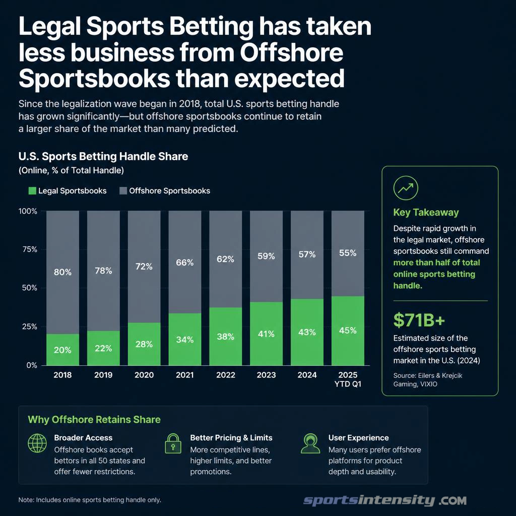 graph showing that legal betting has taken less business from offshore operators than expected